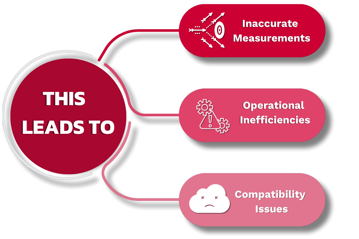 Graphic showing the limitations of standard weight scales: inaccurate measurements, operational inefficiencies, and compatibility issues