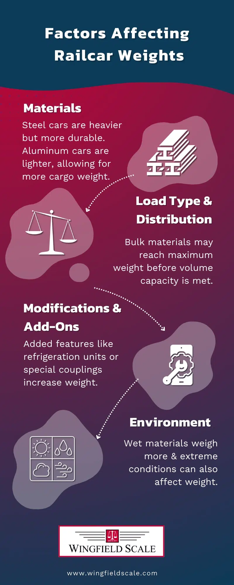 Infographic explaining factors affecting railcar weight, including materials, load type, modifications, and environmental conditions