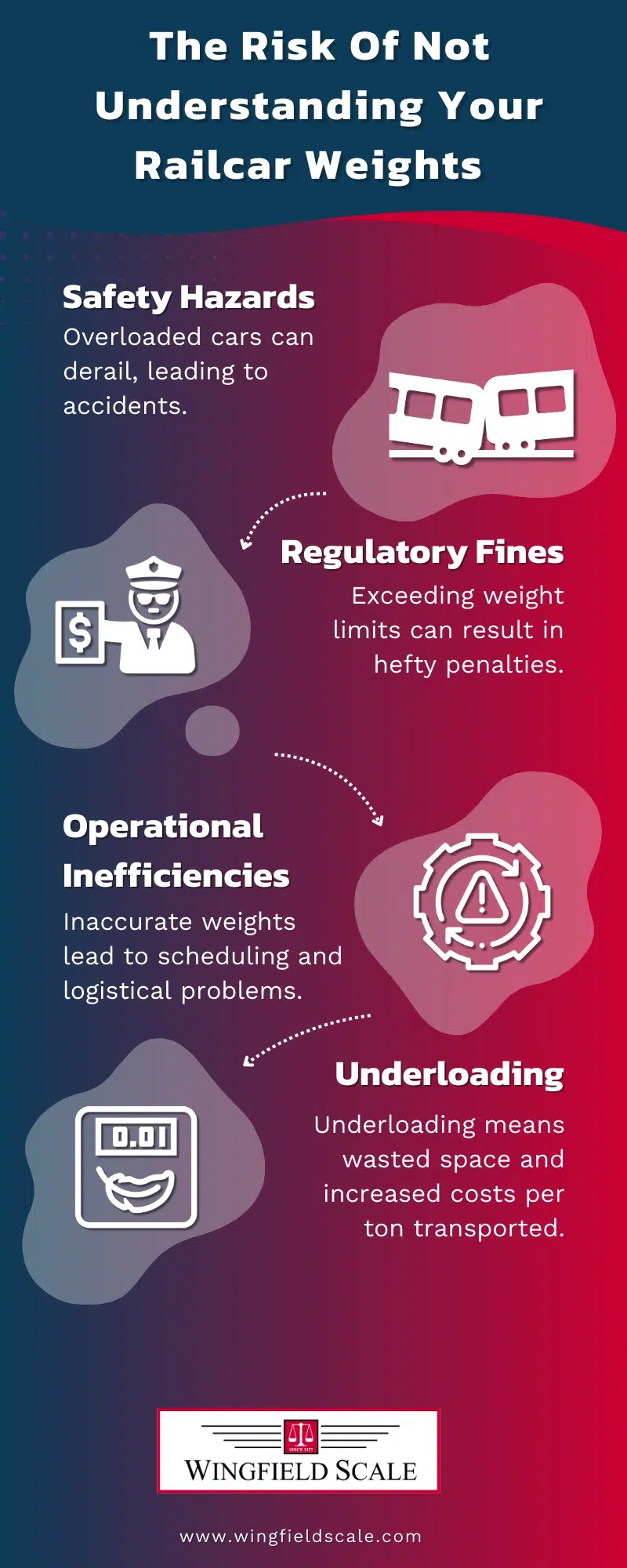 Infographic detailing risks of not understanding railcar weights, including safety hazards, regulatory fines, inefficiencies, and underloading